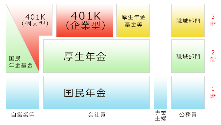 上乗せの年金制度
