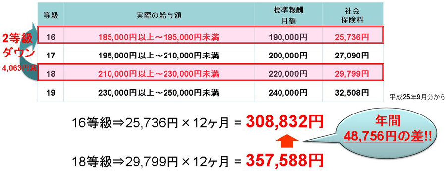 社会保険料の軽減