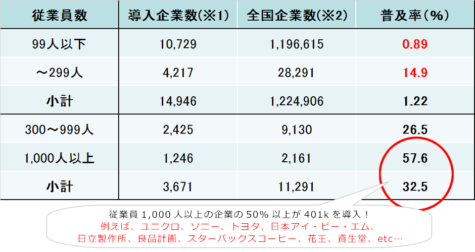 多くの企業が導入済